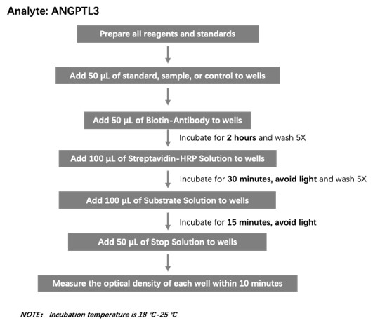  ANGPTL3 Workflow