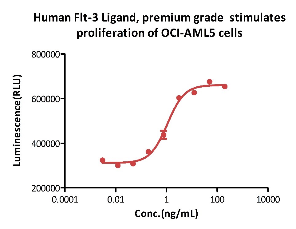  Flt-3 Ligand CELL