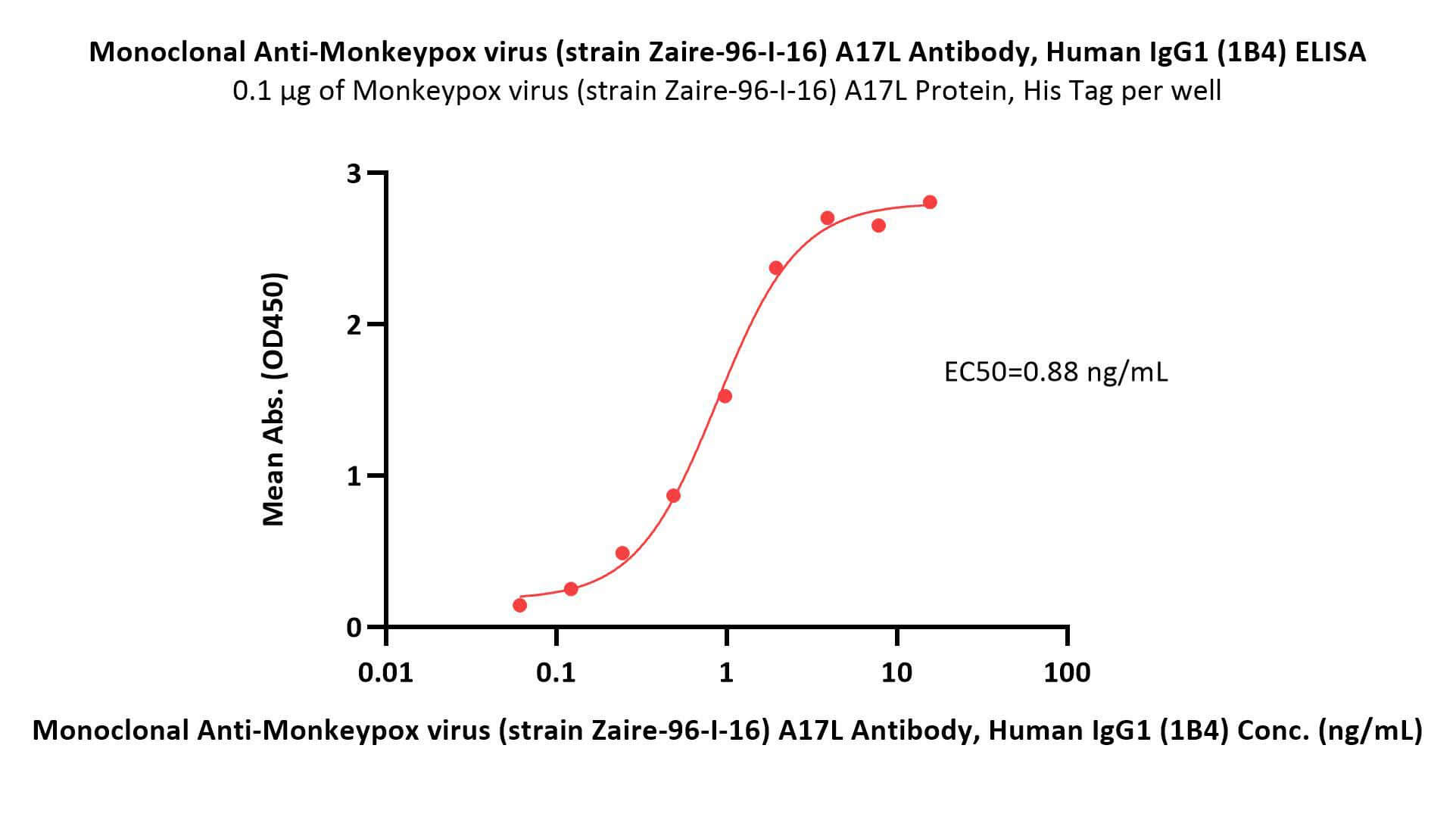  A17L (MPXV) ELISA