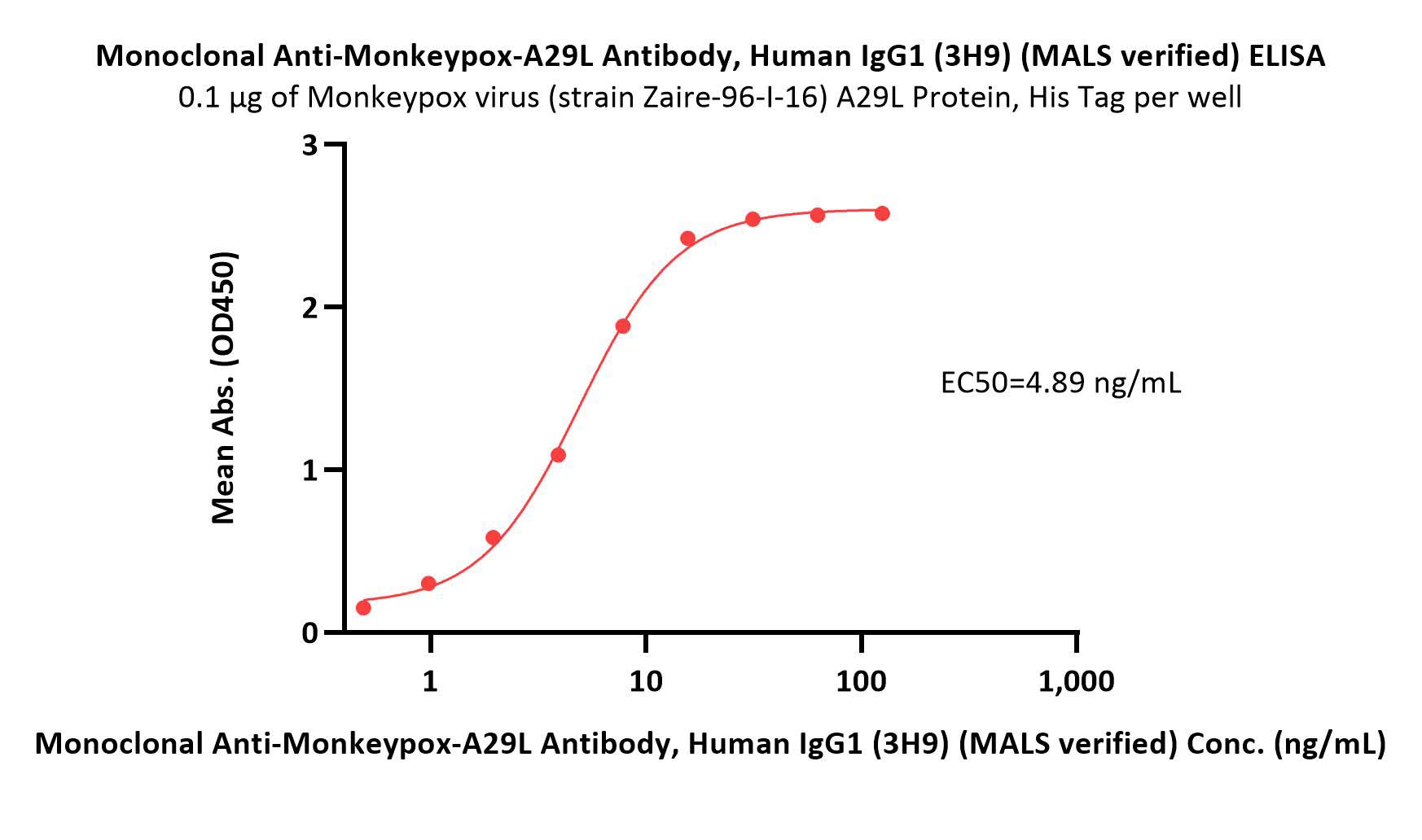  A29L (MPXV) ELISA