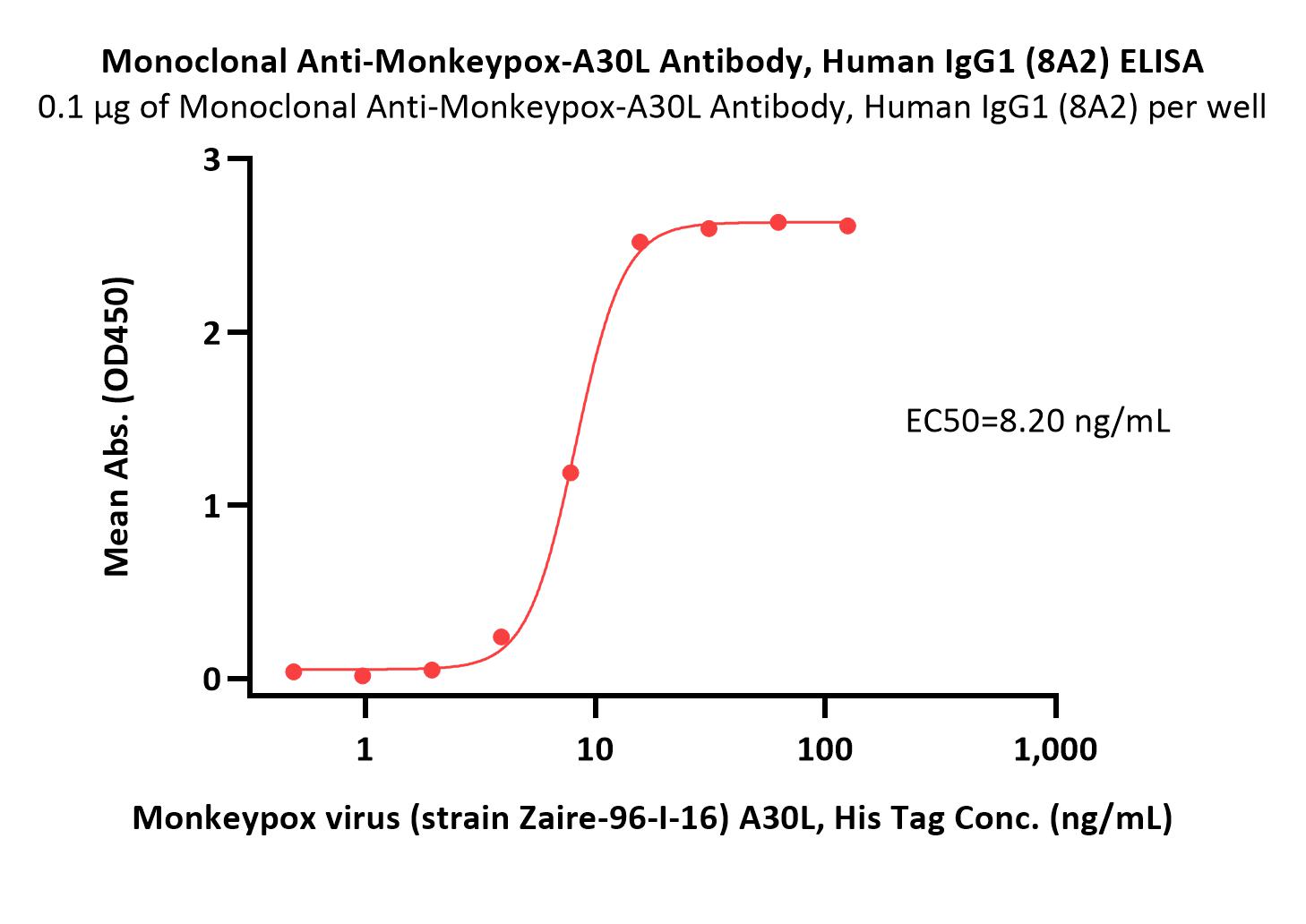  A30L (MPXV) ELISA