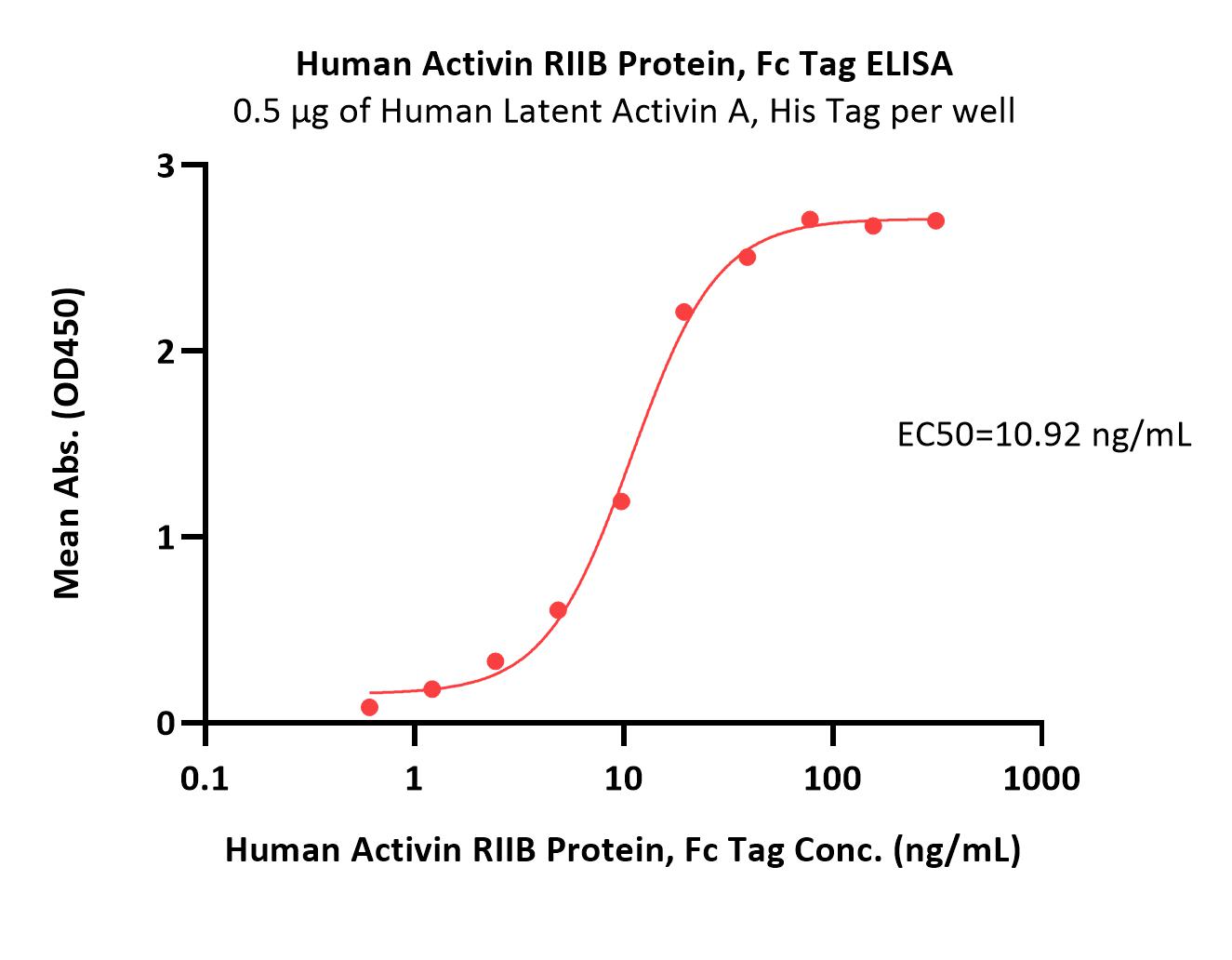  Activin RIIB ELISA