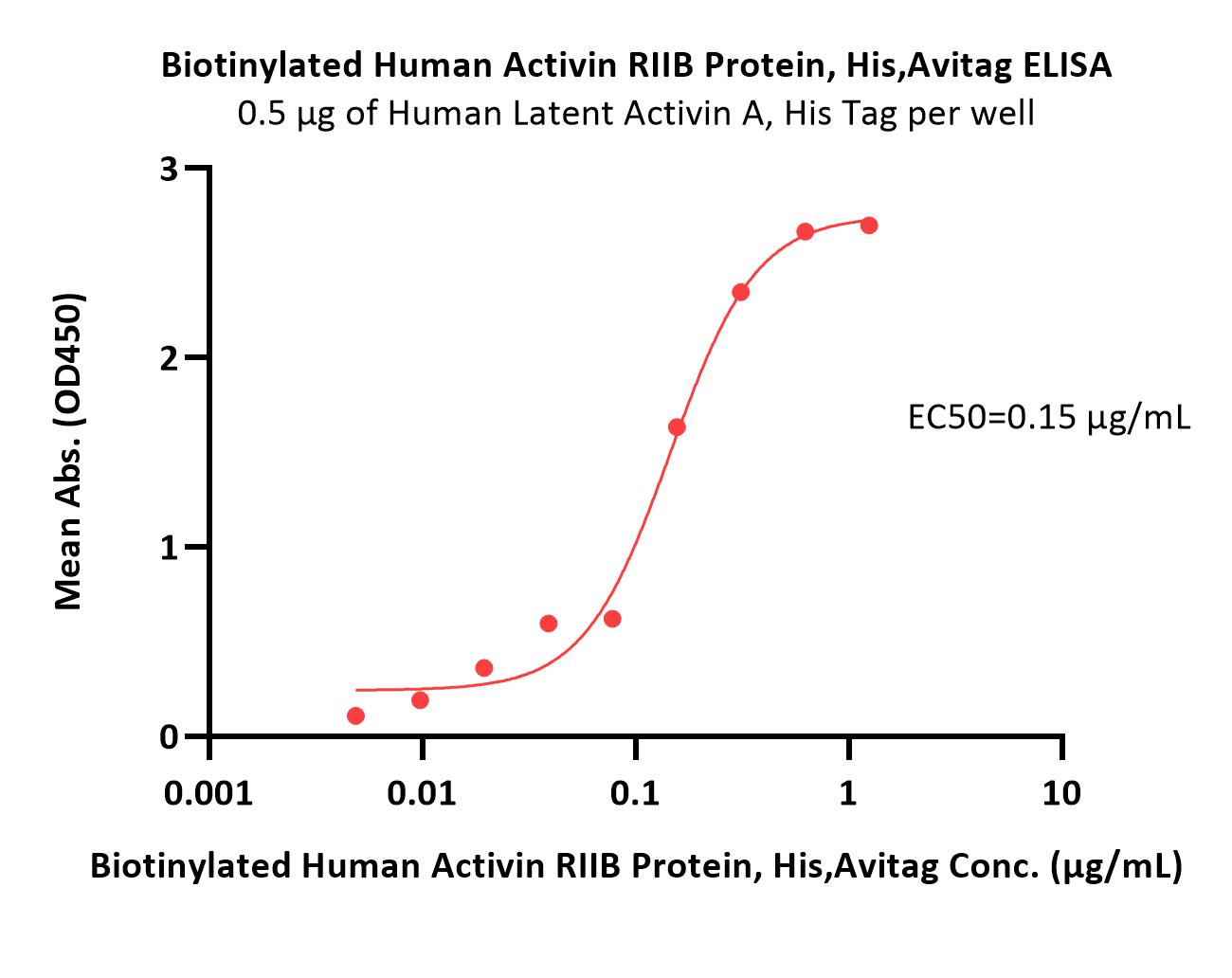  Activin RIIB ELISA