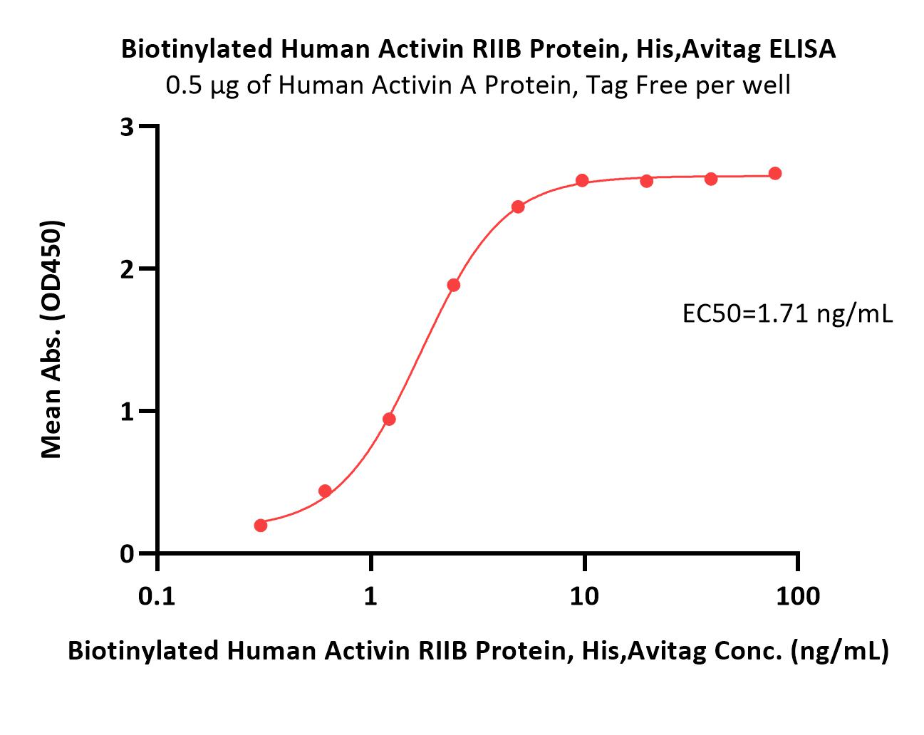  Activin RIIB ELISA