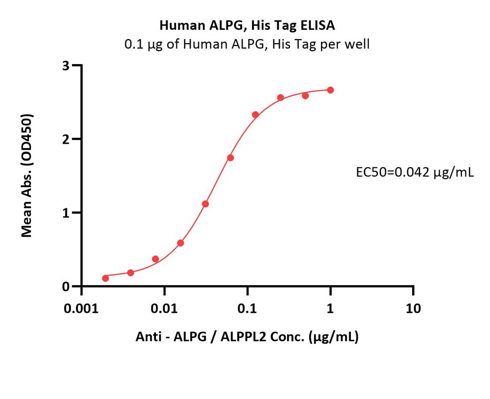  ALPG ELISA