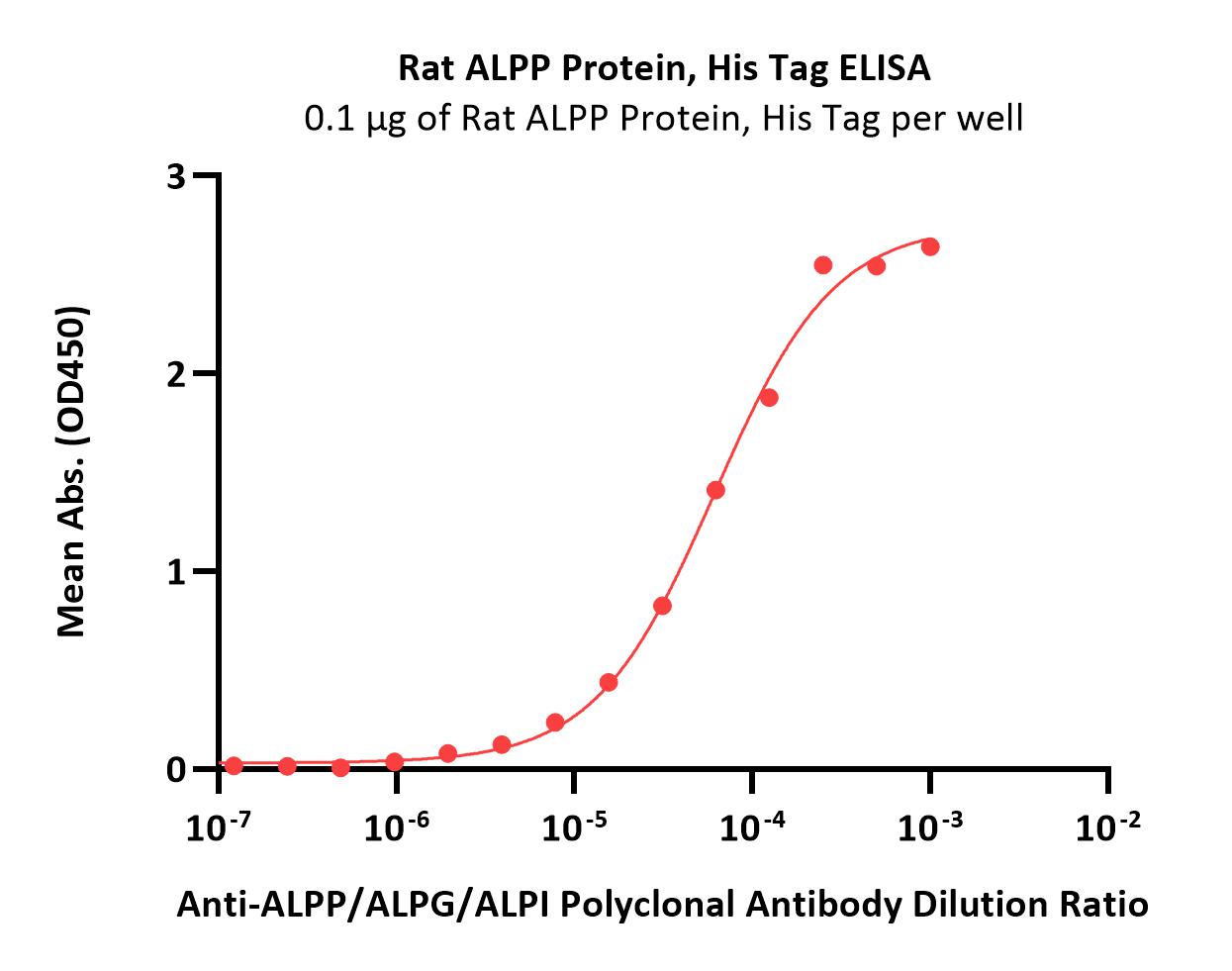  ALPP ELISA