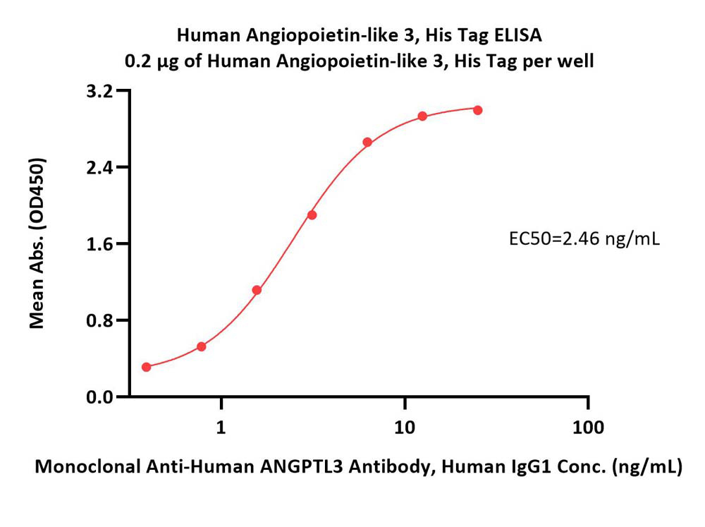  Angiopoietin-like 3 ELISA