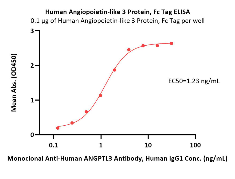  Angiopoietin-like 3 ELISA