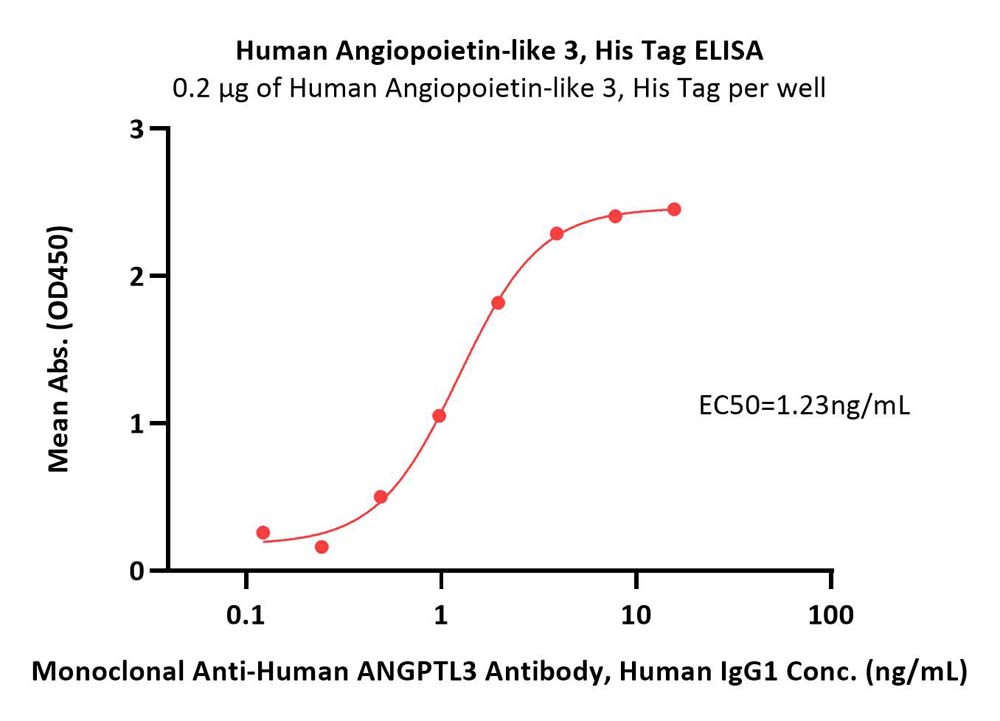  Angiopoietin-like 3 ELISA