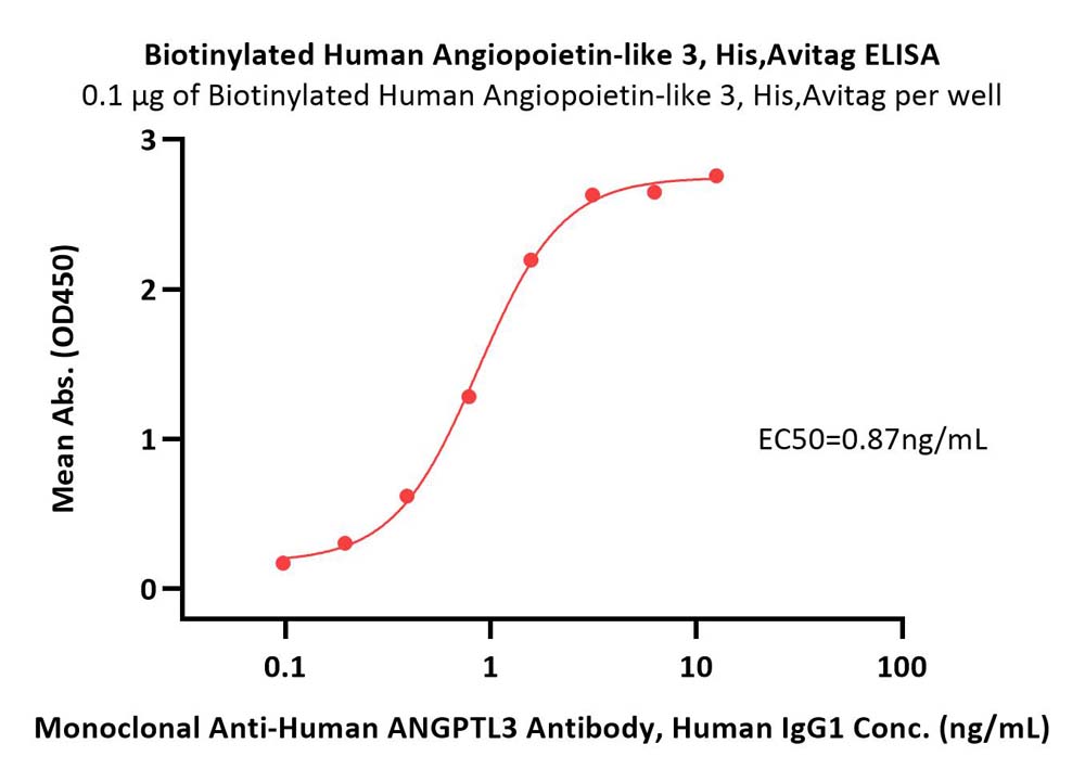  Angiopoietin-like 3 ELISA