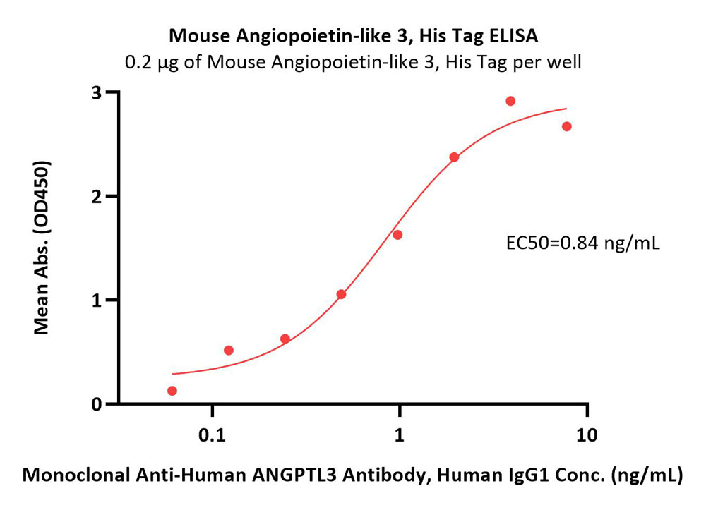  Angiopoietin-like 3 ELISA