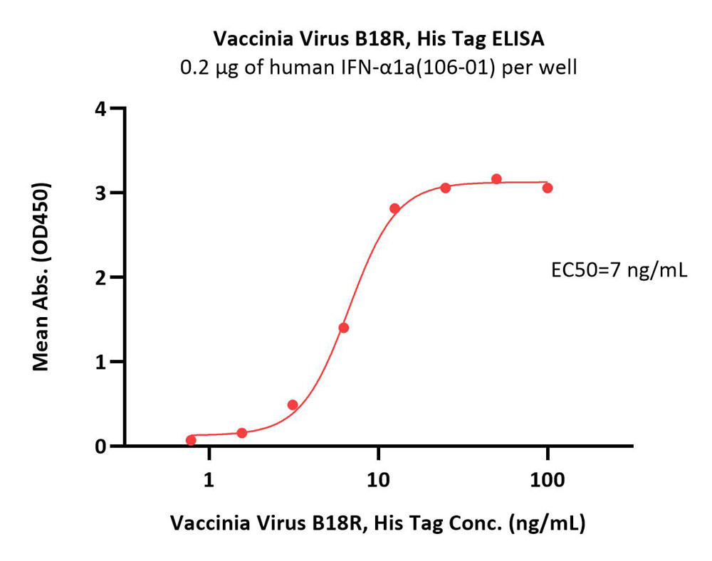  B18R ELISA