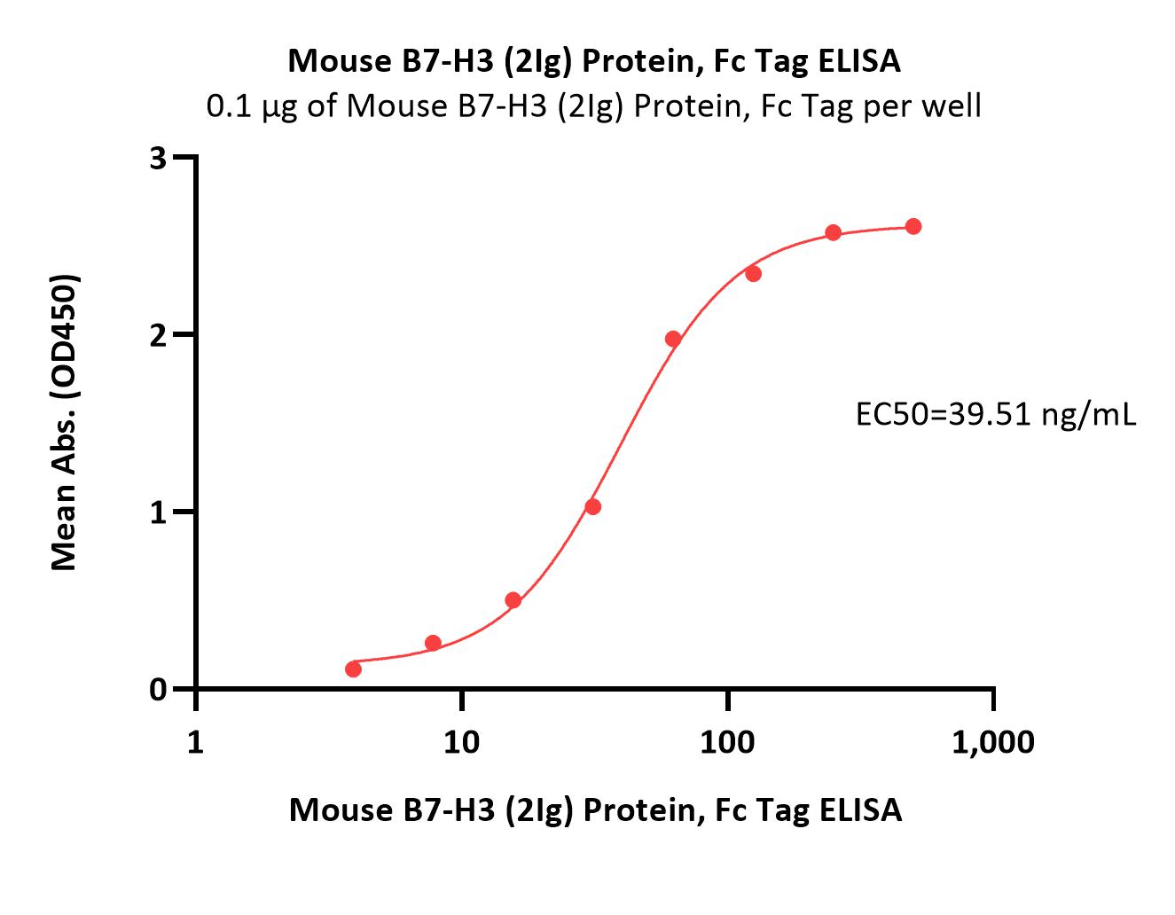  B7-H3 (2Ig) ELISA