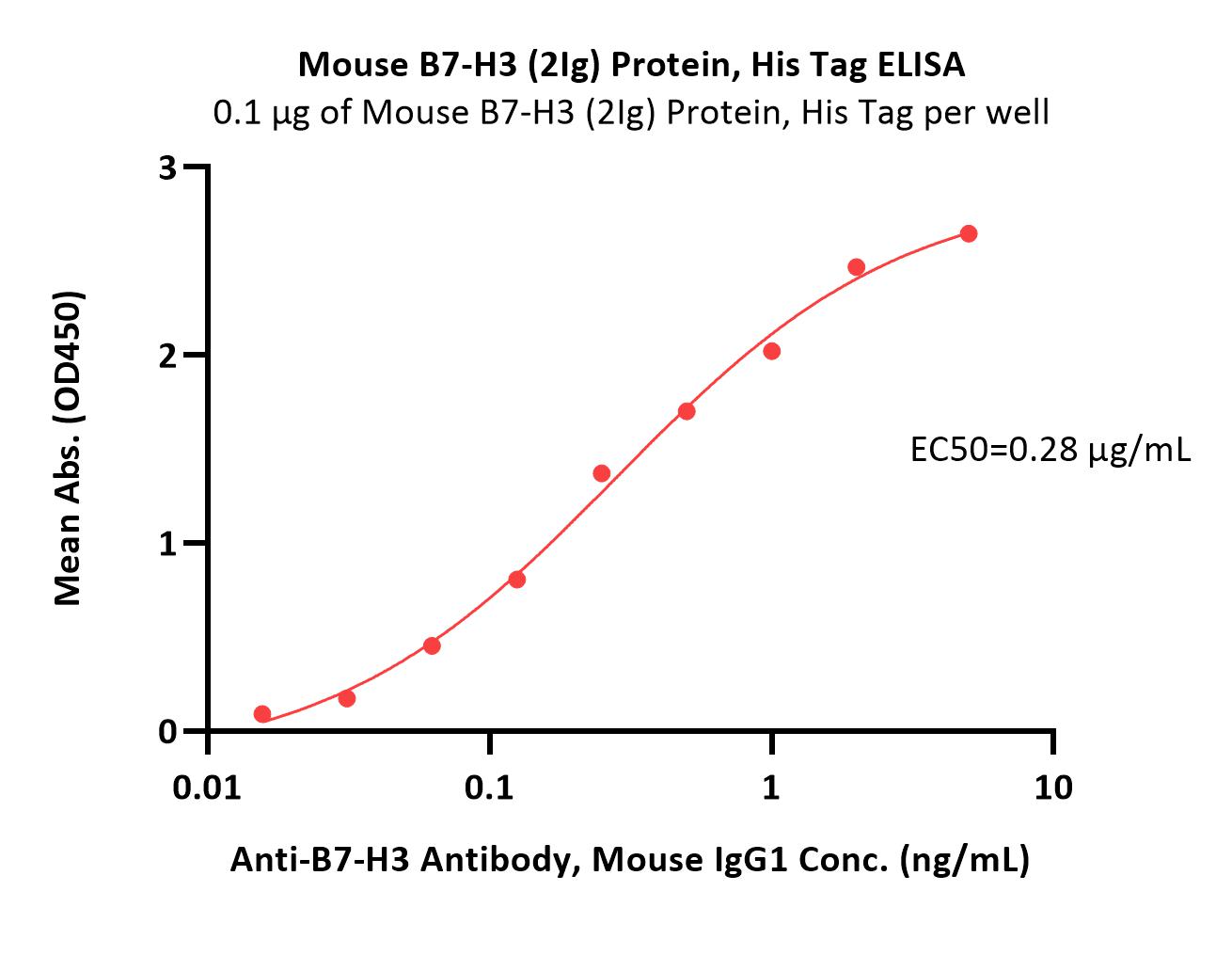  B7-H3 (2Ig) ELISA