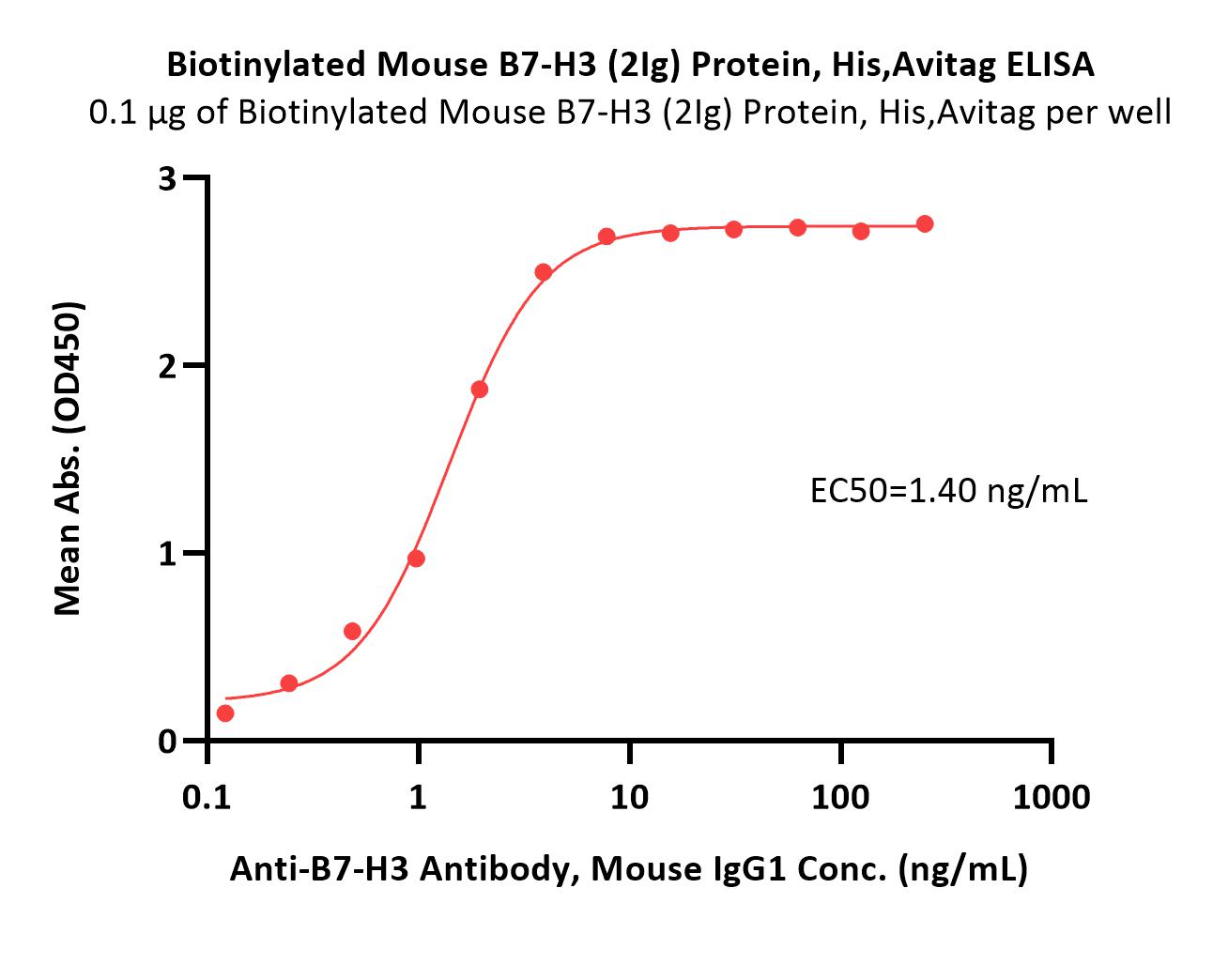  B7-H3 (2Ig) ELISA