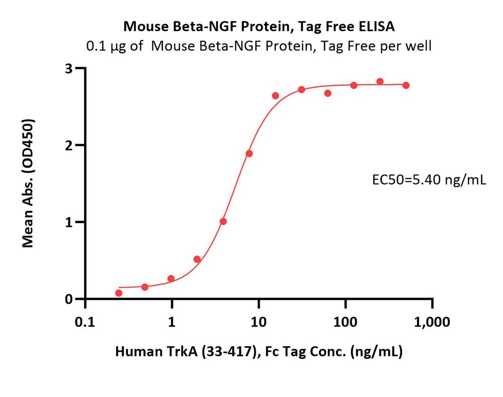  Beta-NGF ELISA