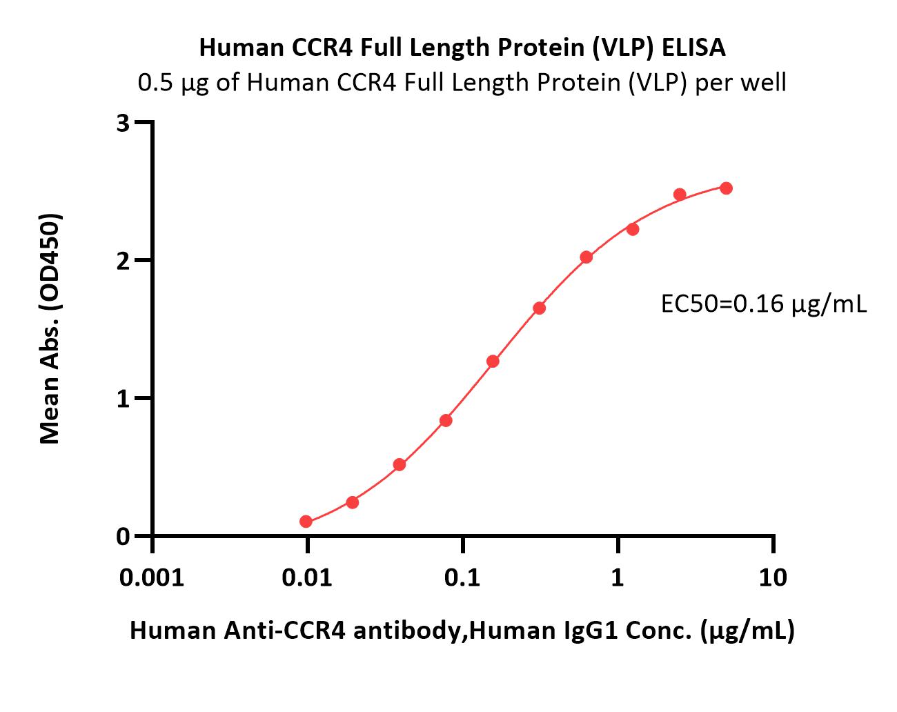  CCR4 ELISA