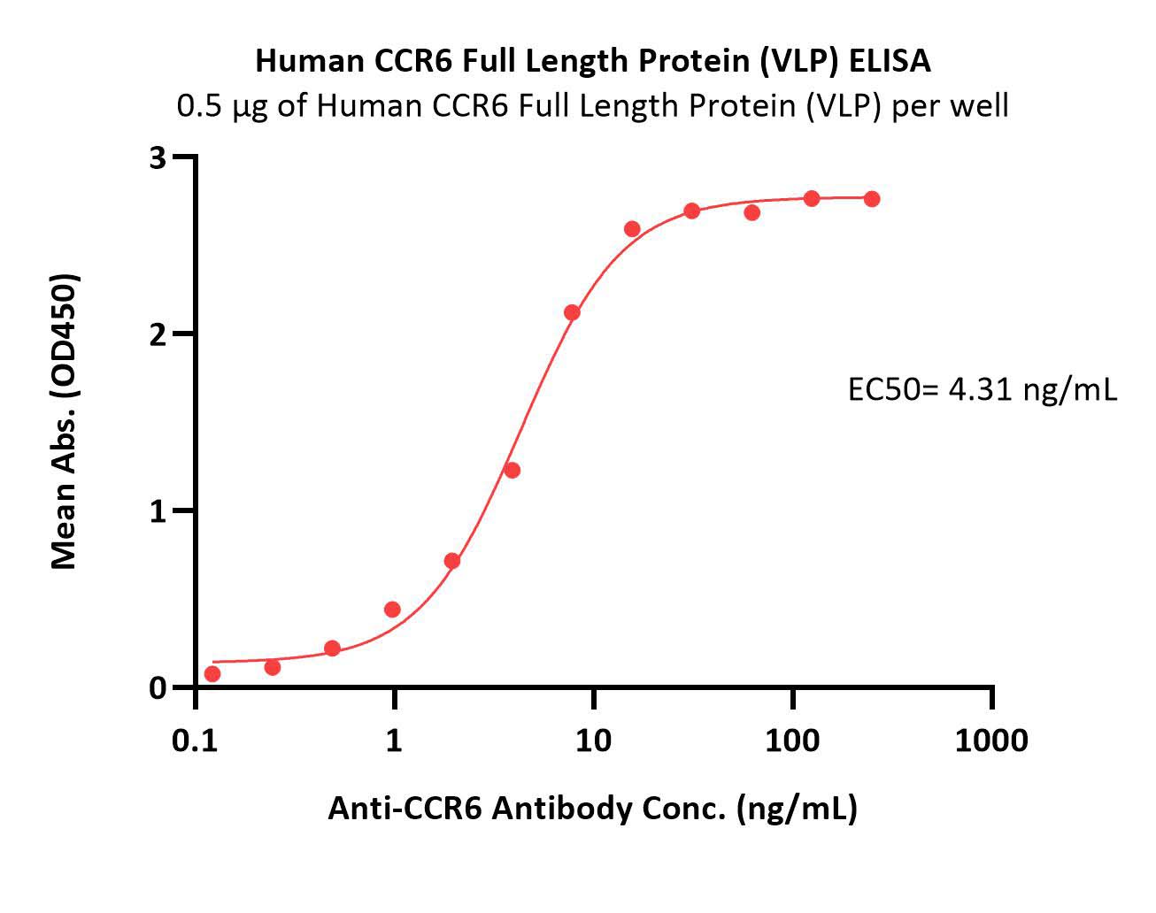  CCR6 ELISA