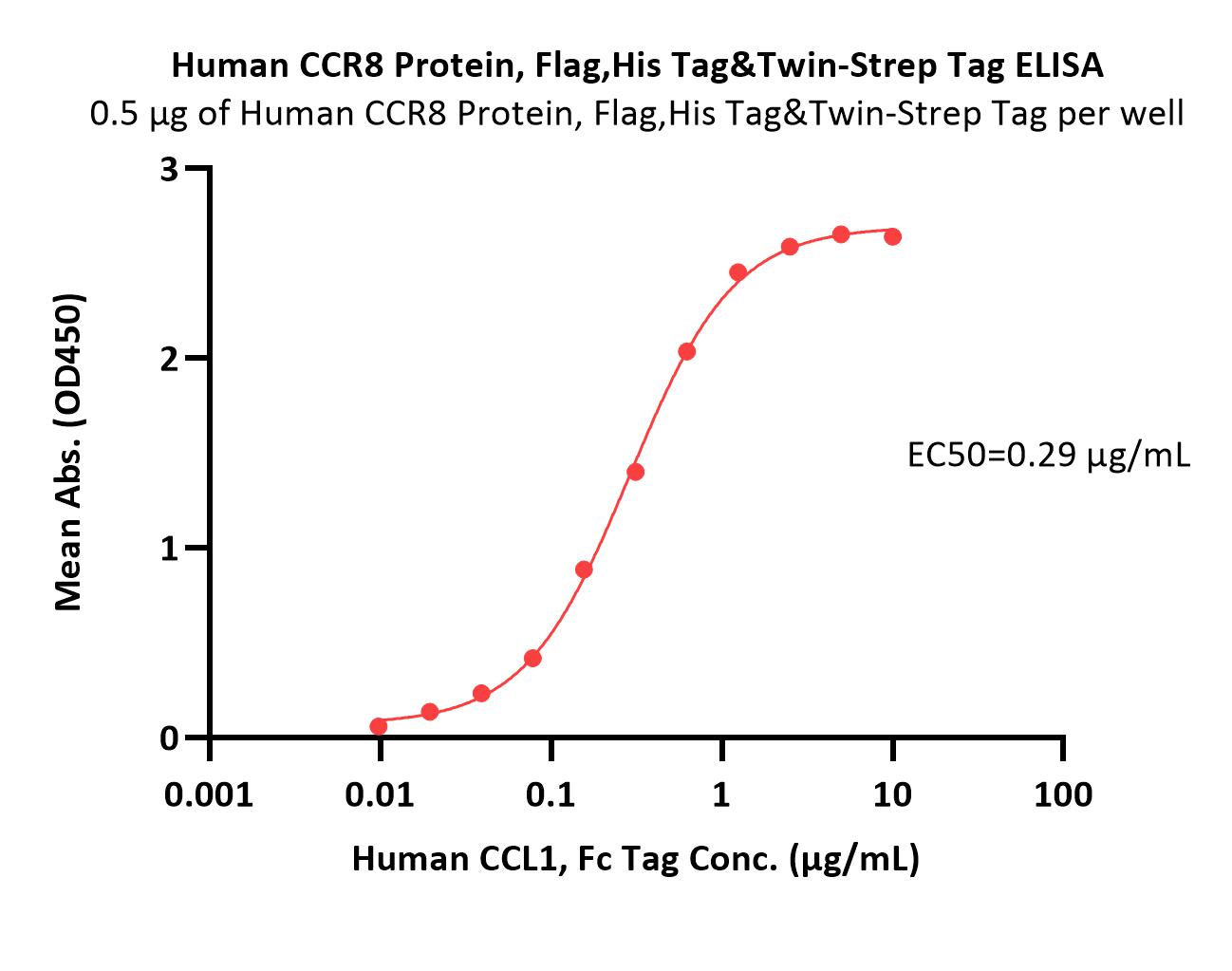  CCR8 ELISA