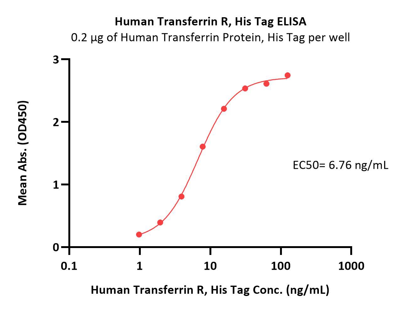  Transferrin R ELISA