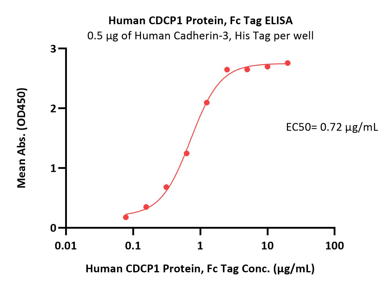  CDCP1 ELISA