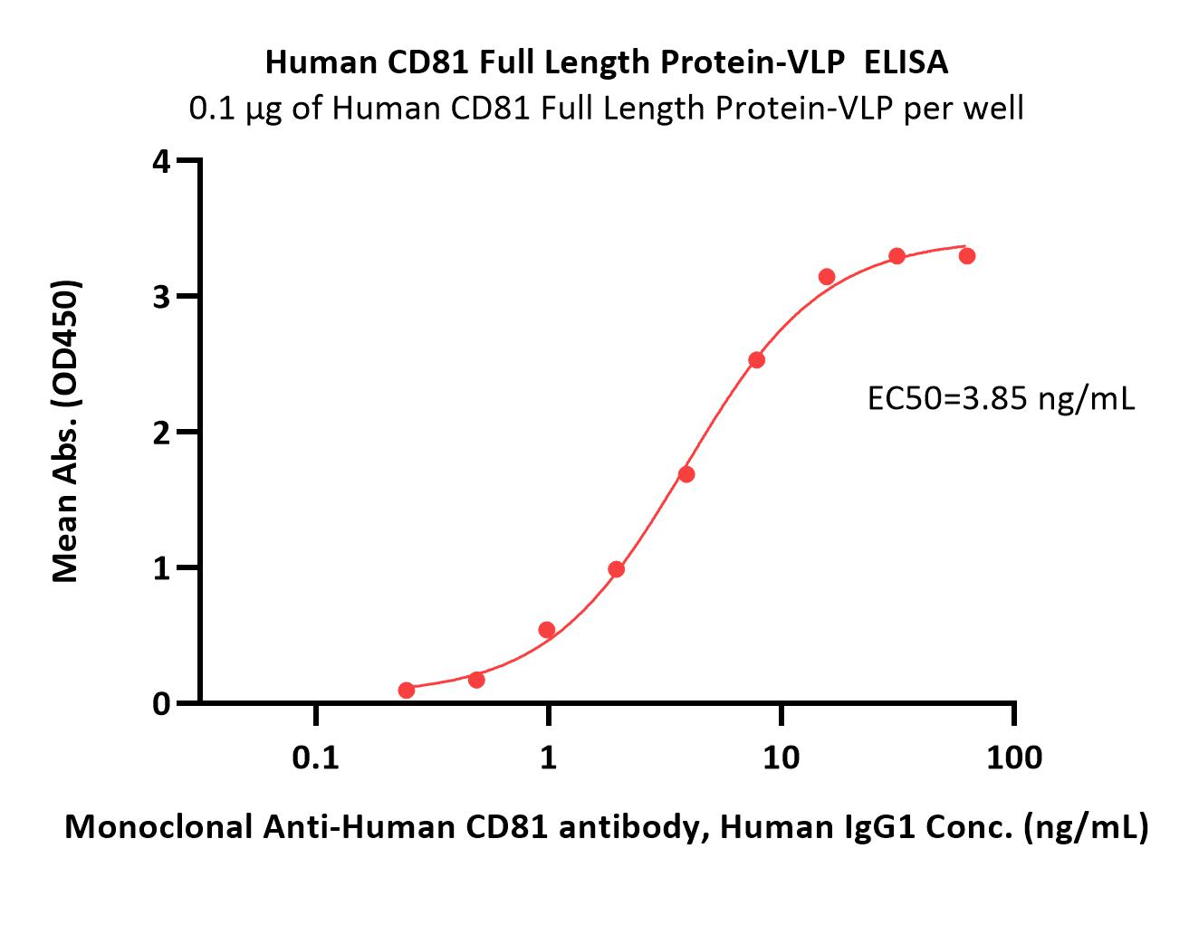  CD81 ELISA