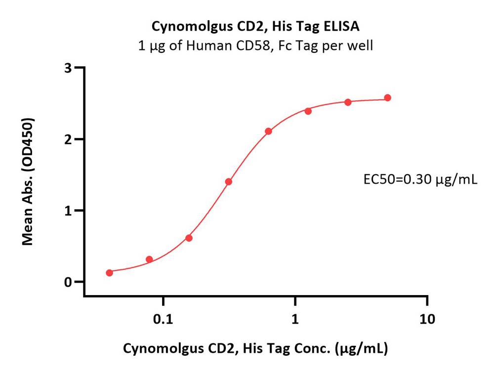  CD2 ELISA