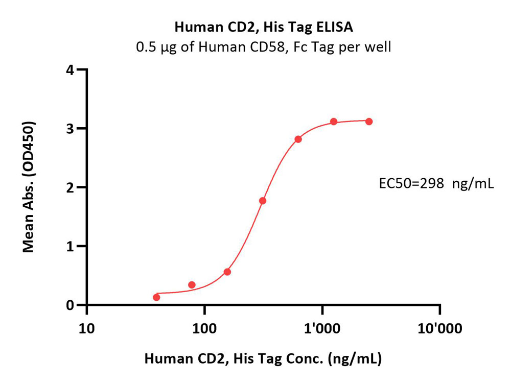  CD2 ELISA