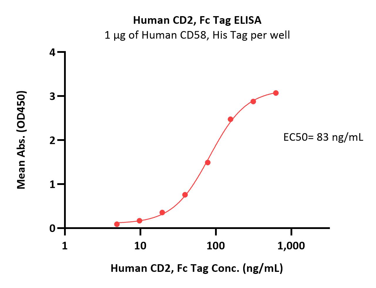  CD2 ELISA