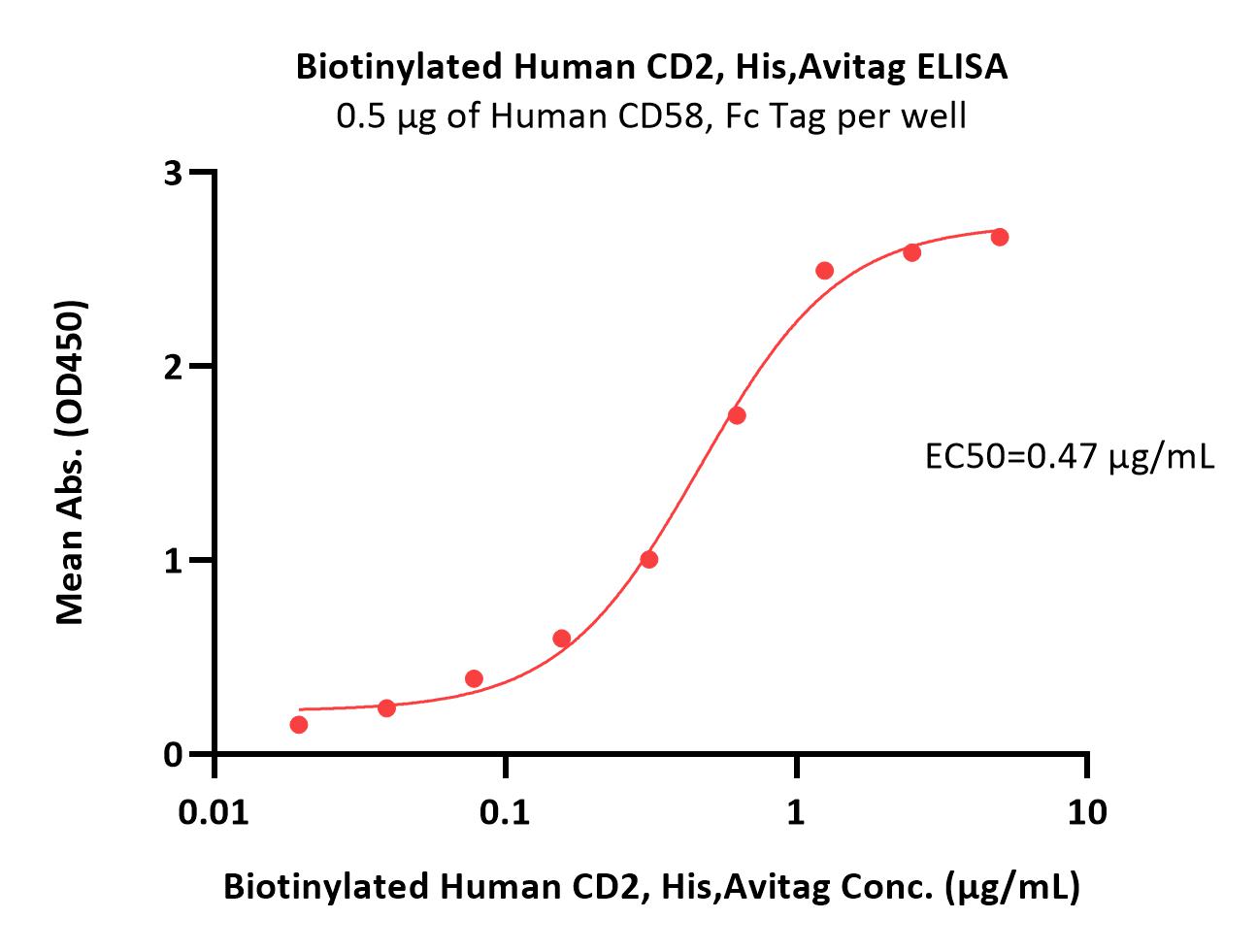  CD2 ELISA