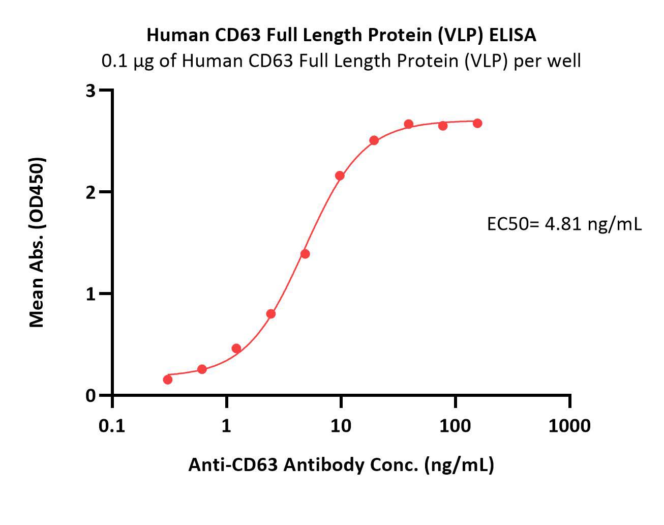  CD63 ELISA