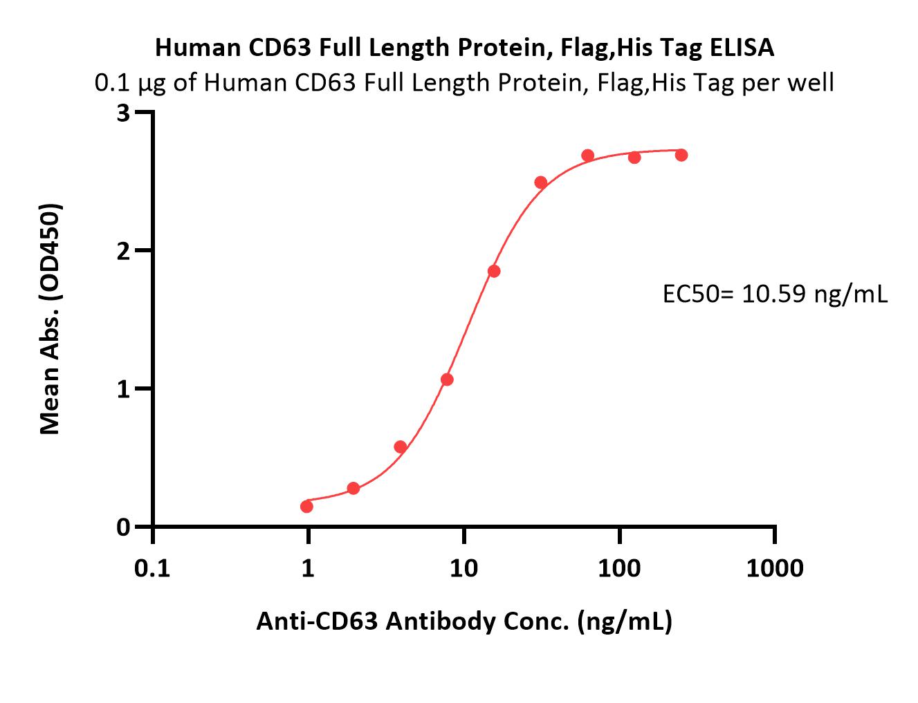  CD63 ELISA