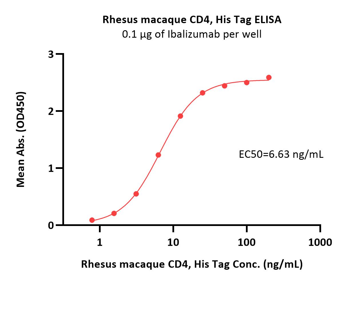  CD4 ELISA