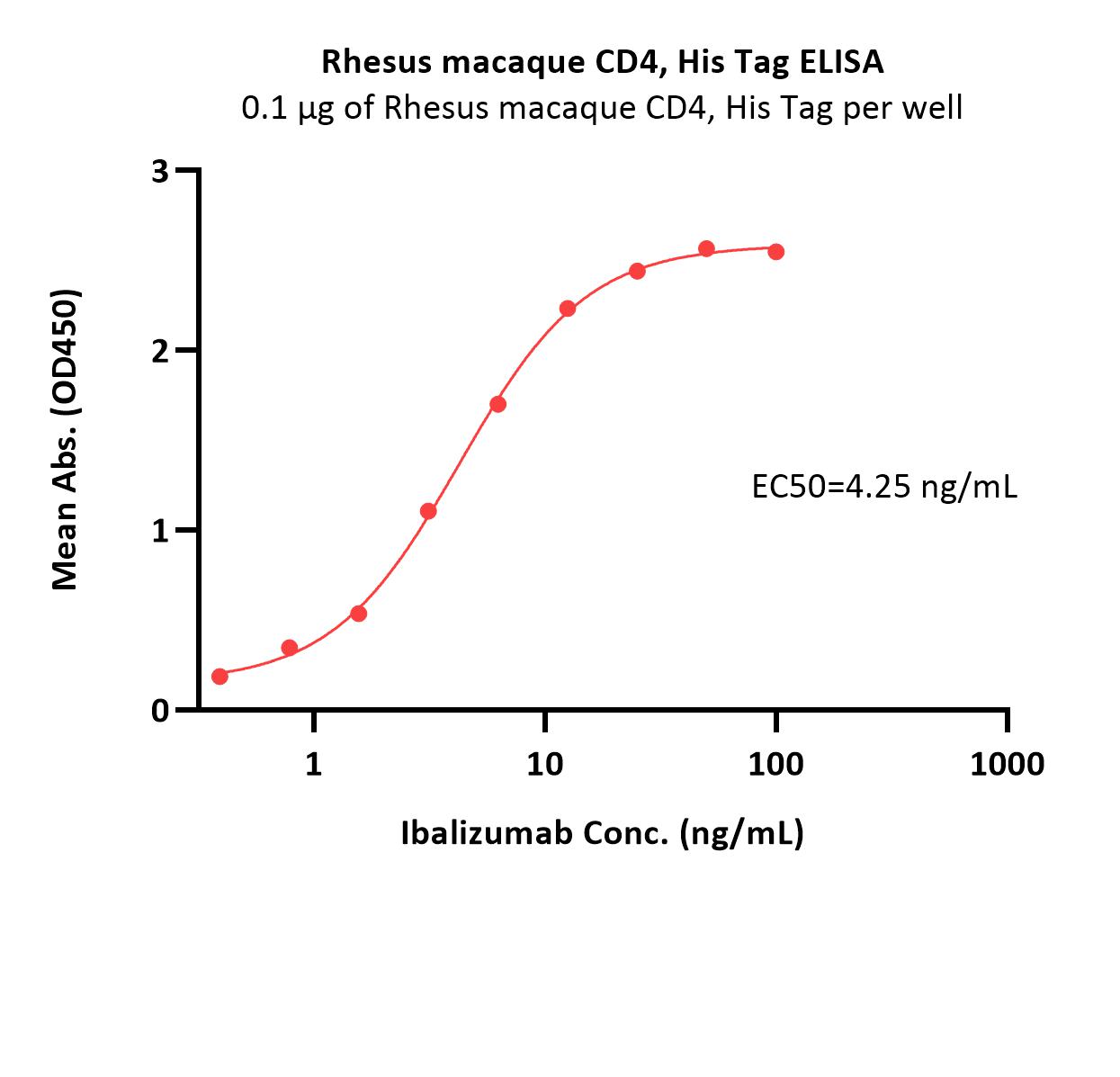  CD4 ELISA