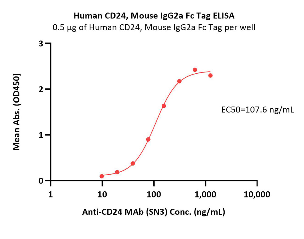  CD24 ELISA