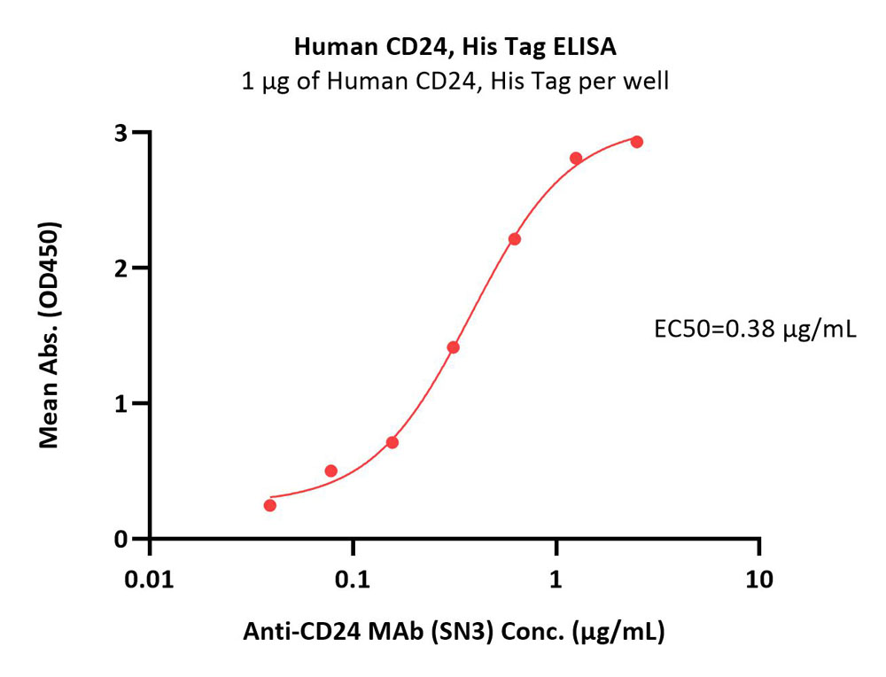  CD24 ELISA