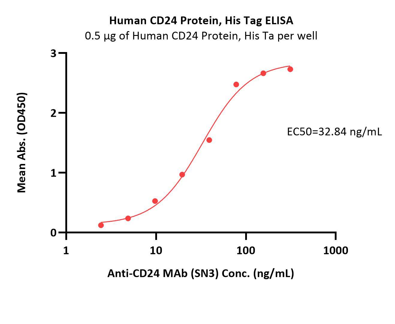  CD24 ELISA