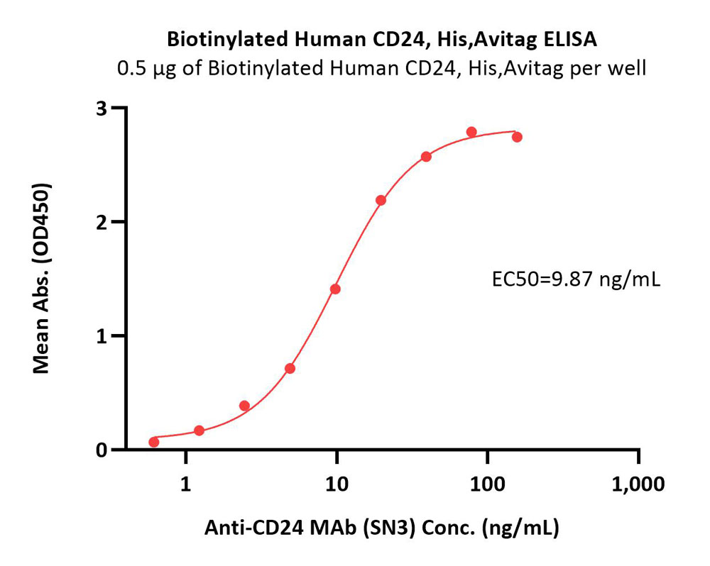  CD24 ELISA