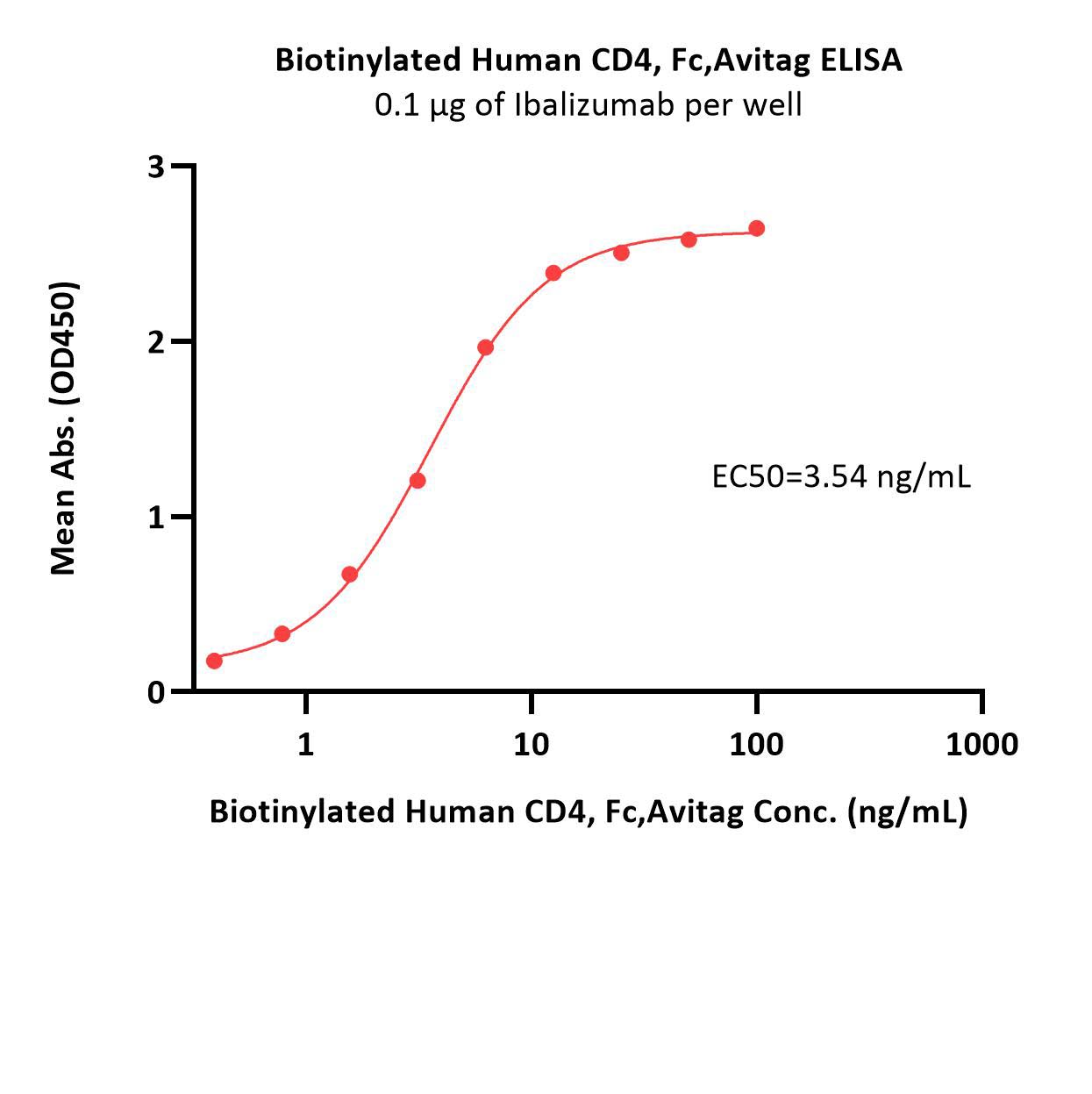  CD4 ELISA