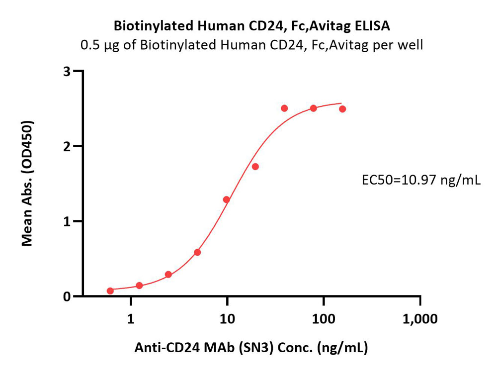  CD24 ELISA