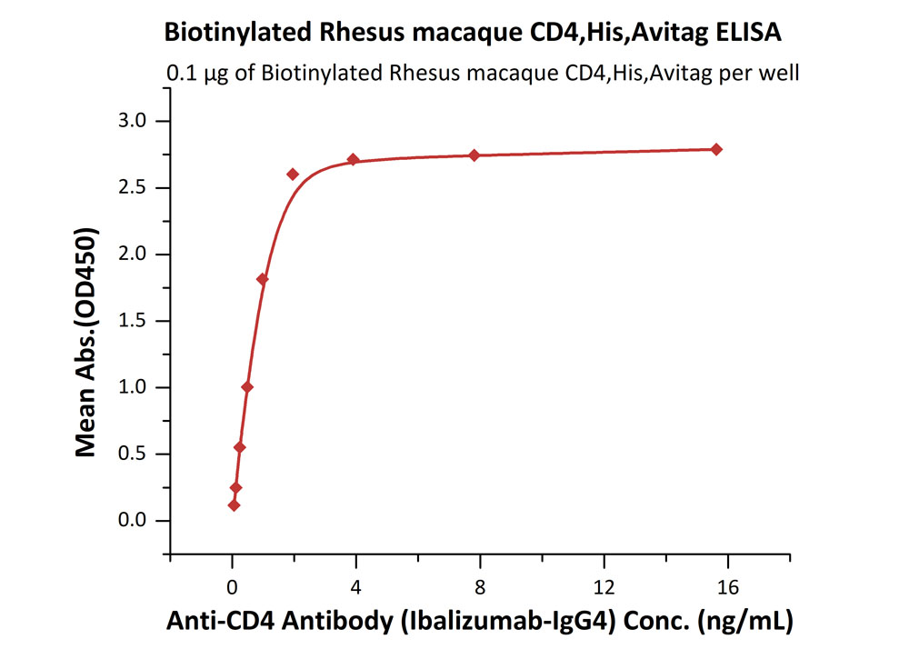  CD4 ELISA