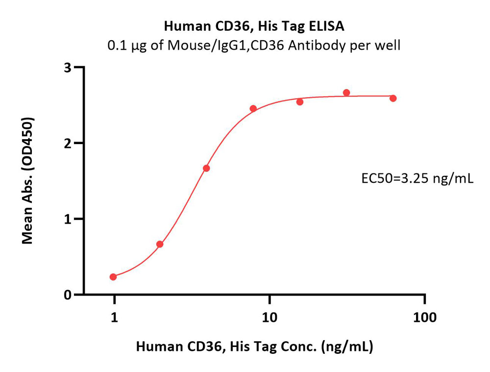  CD36 ELISA