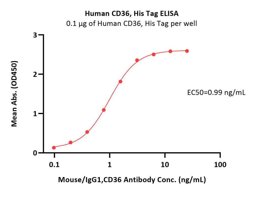  CD36 ELISA