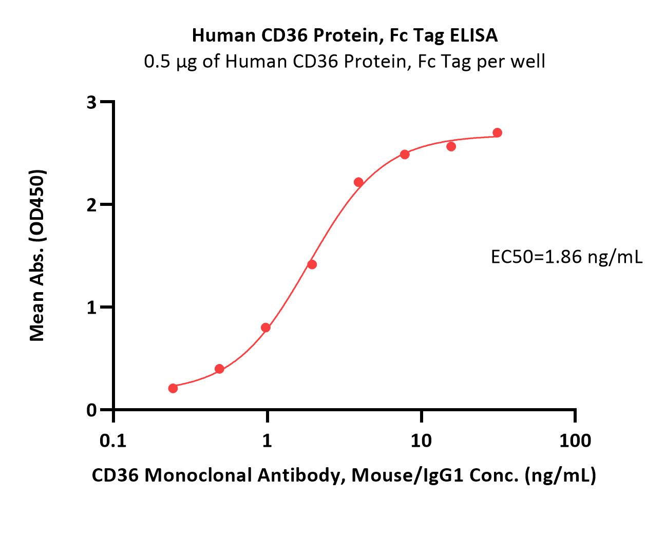  CD36 ELISA