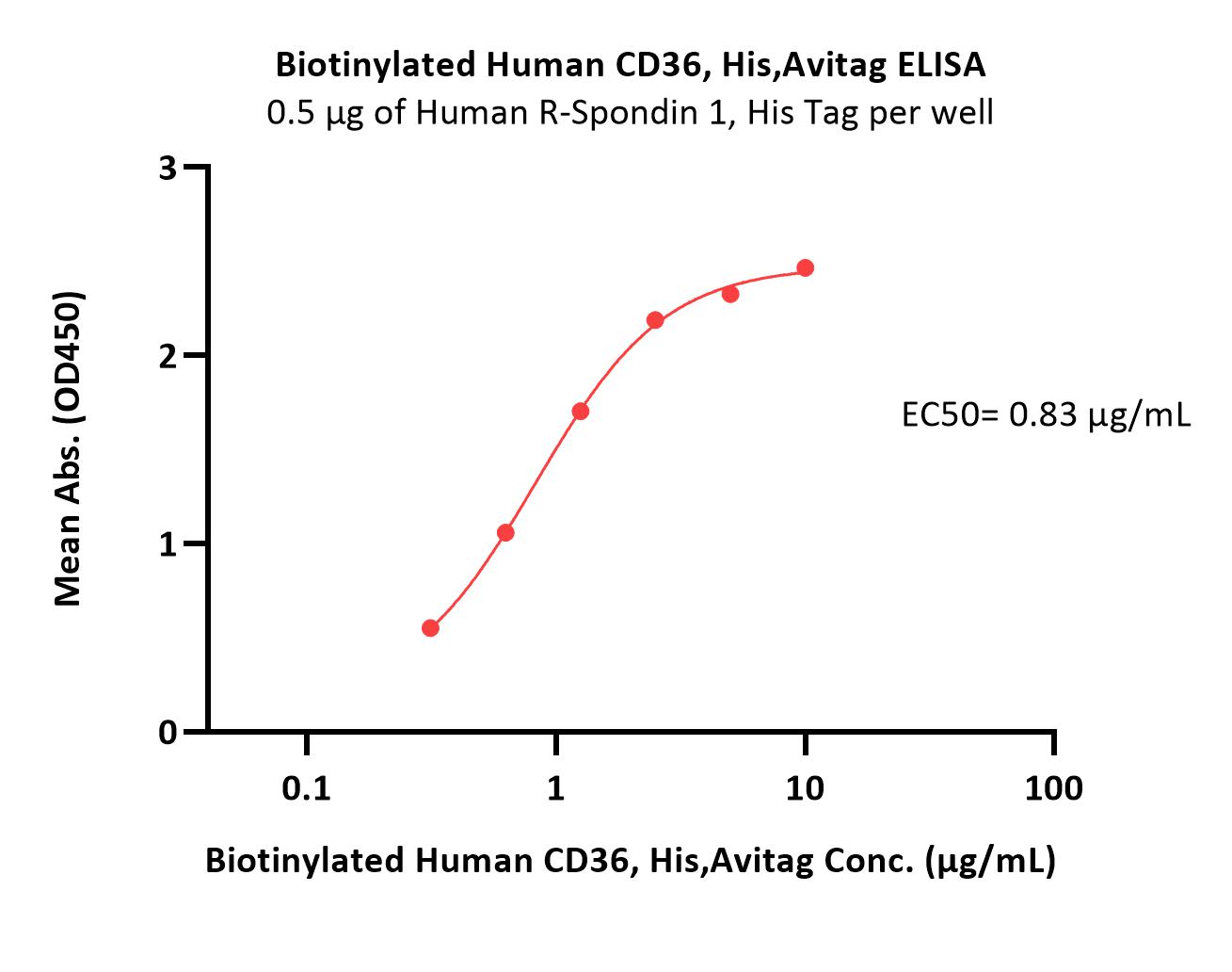  CD36 ELISA