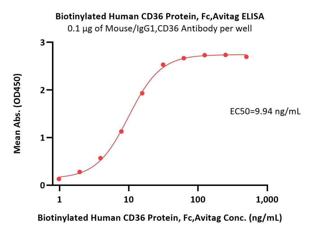  CD36 ELISA