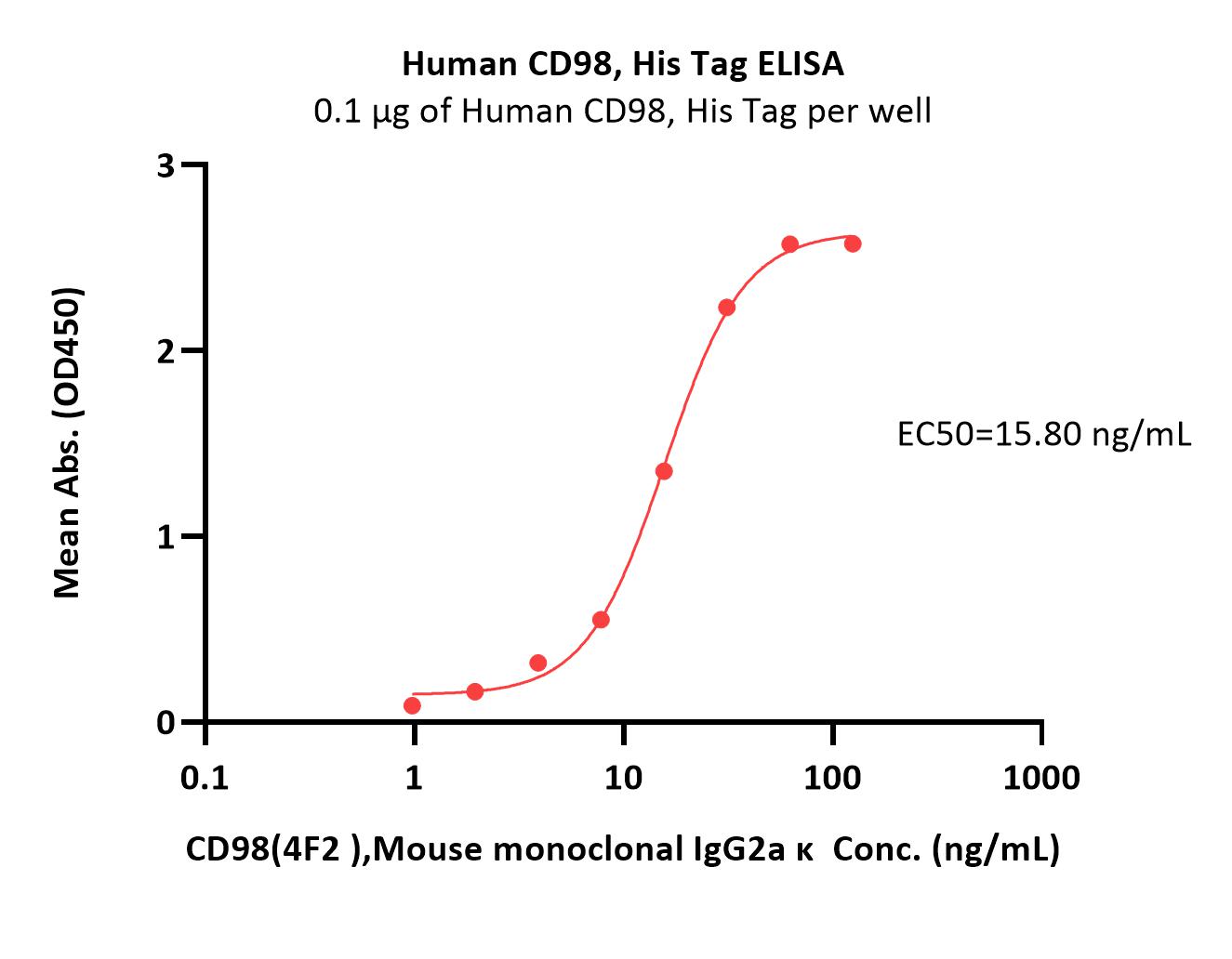  CD98 ELISA