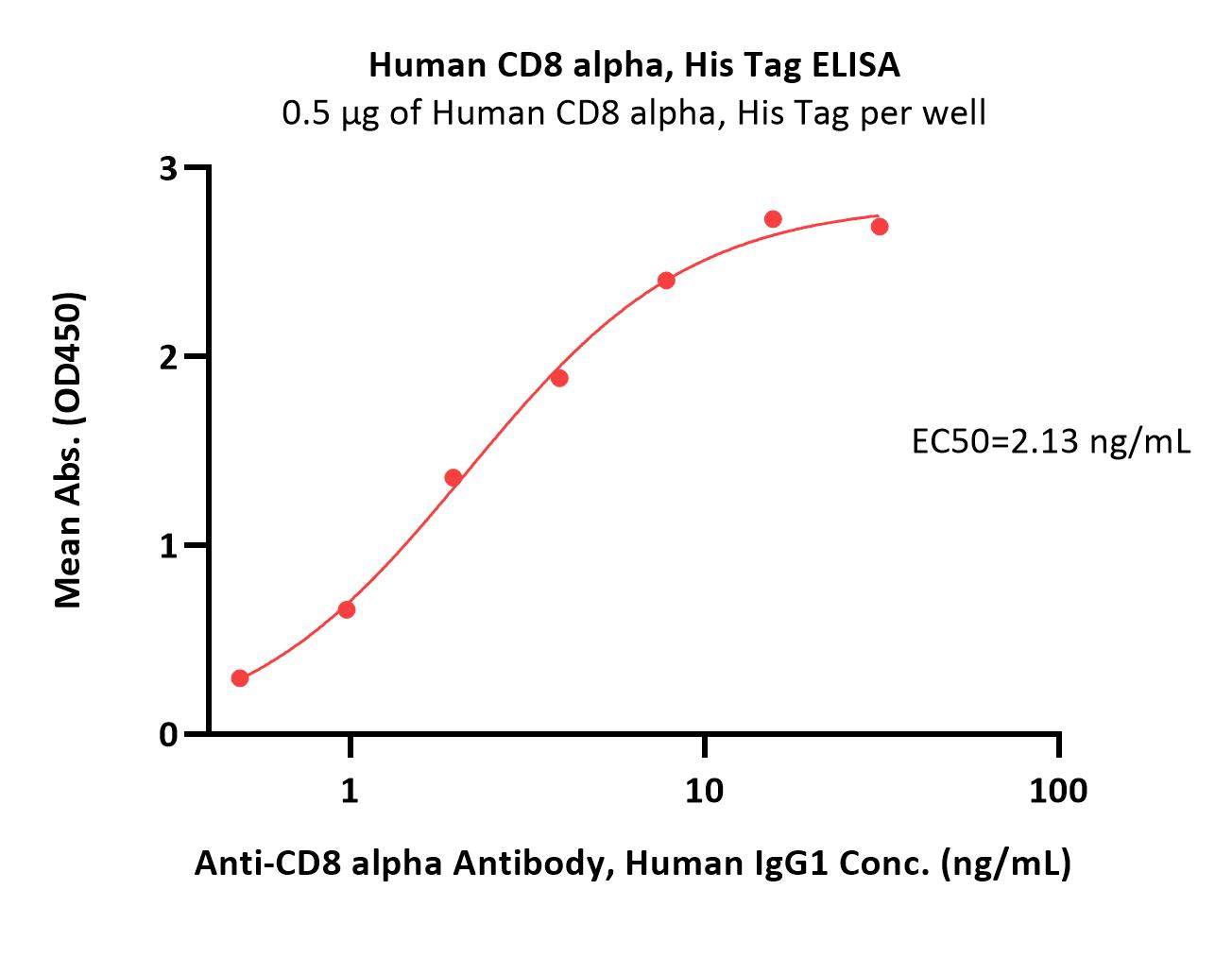  CD8 alpha ELISA