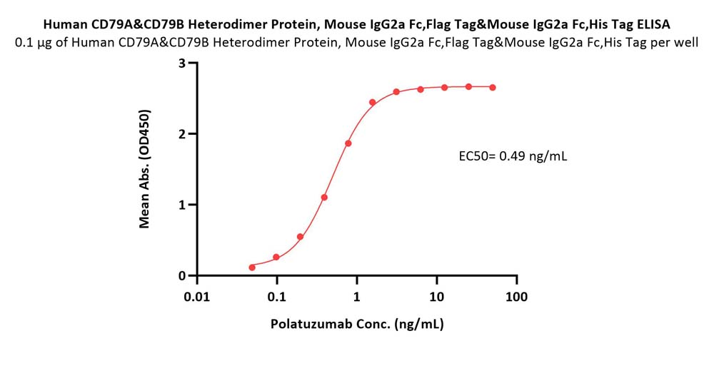  CD79A & CD79B ELISA