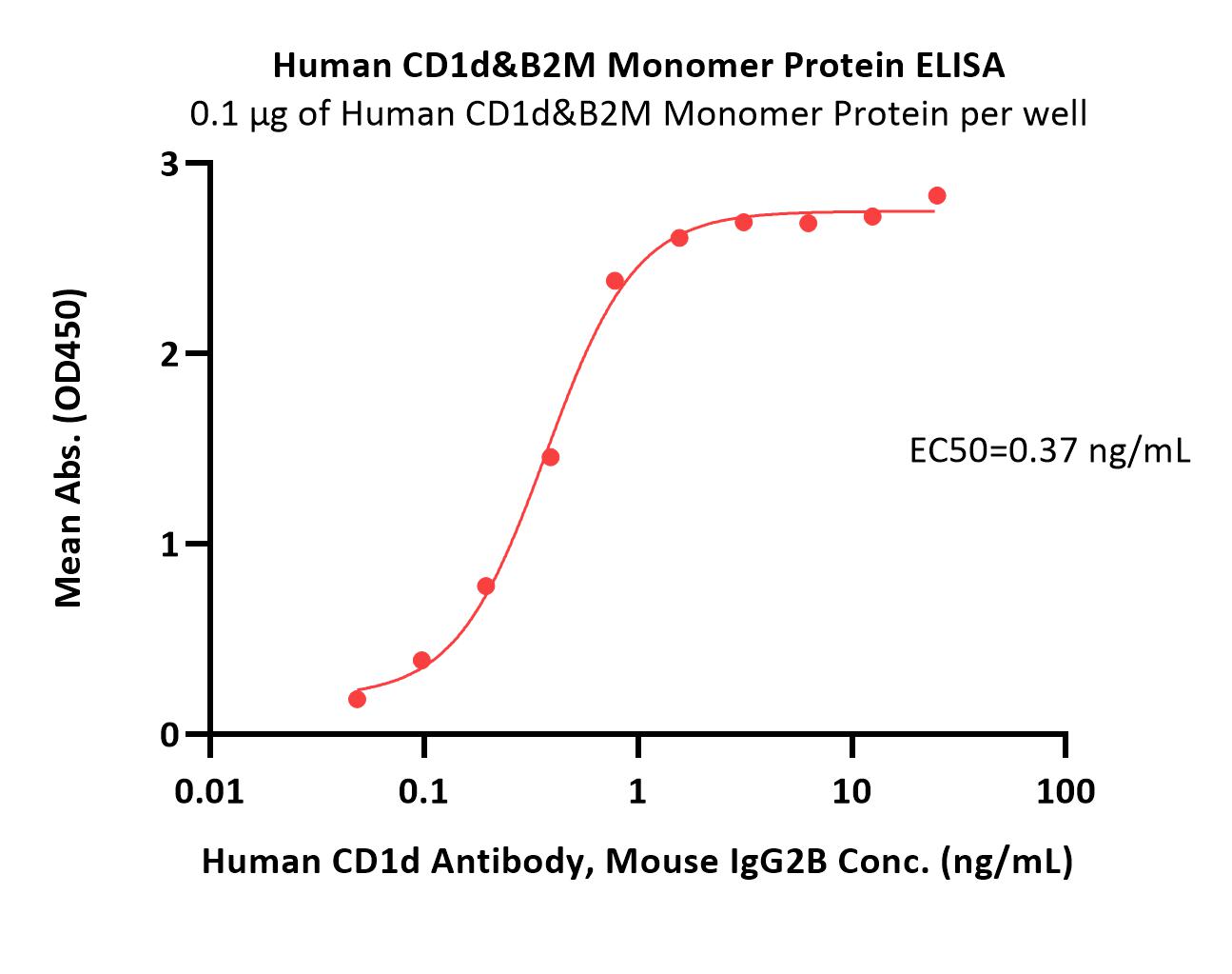  CD1d&B2M ELISA